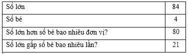 Trắc nghiệm: So sánh số lớn gấp mấy lần số bé Toán 3 Chân trời sáng tạo 0 11